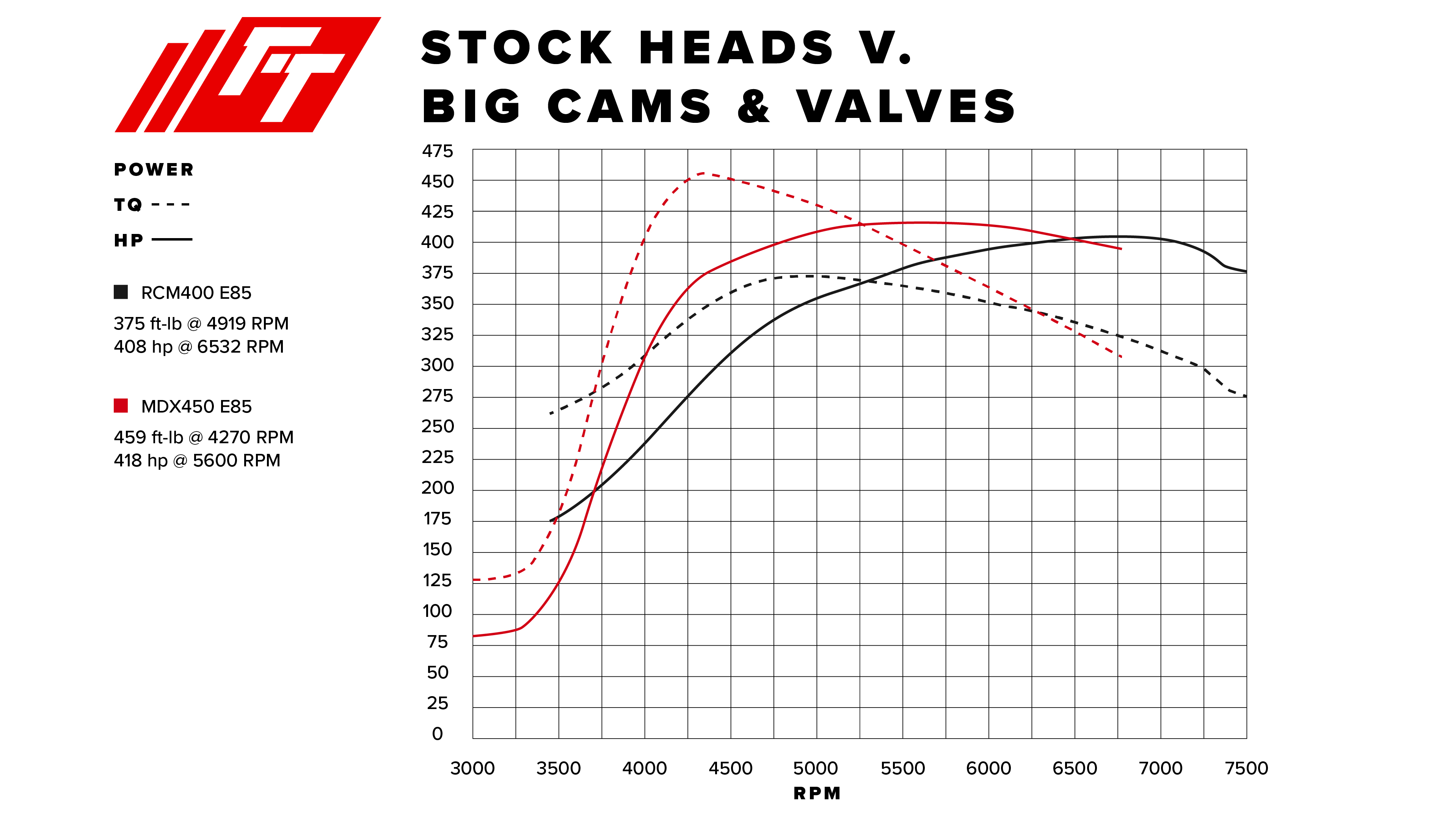Stock heads vs big cams and valves