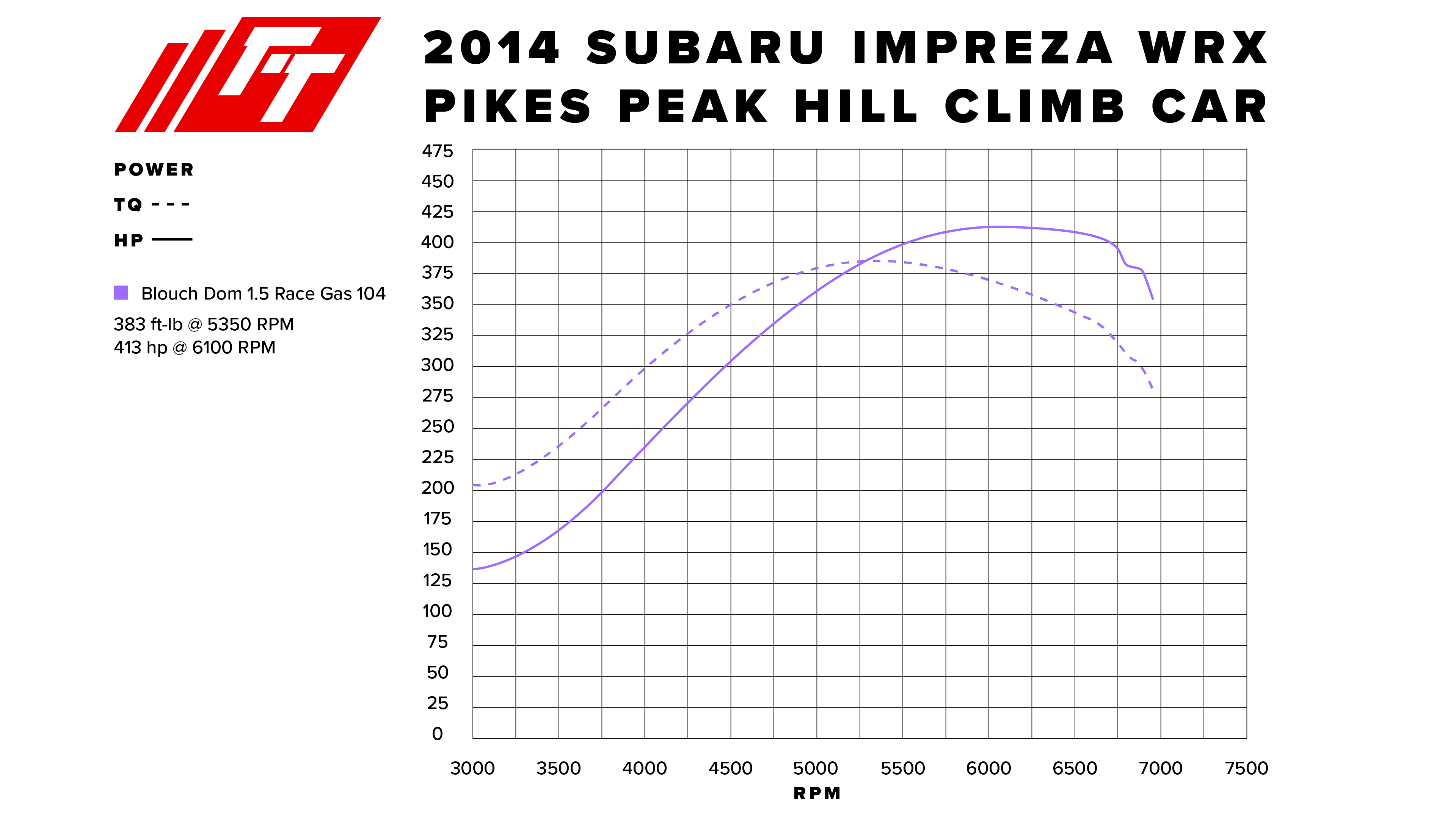 Dom 1.5 Twin Scroll Dyno Sheet