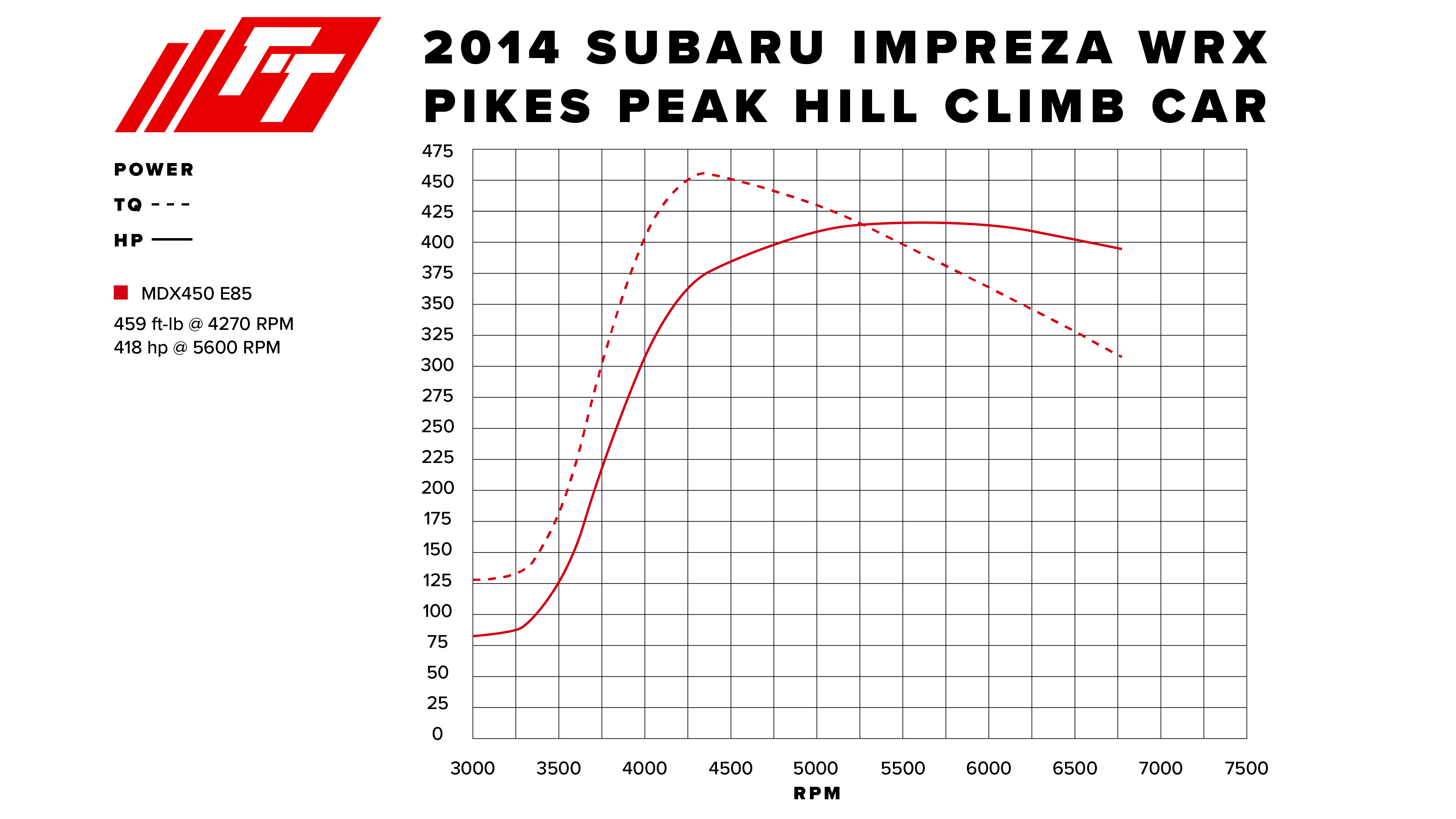 Turbo Dymanics MDX555-450 Dyno Sheet