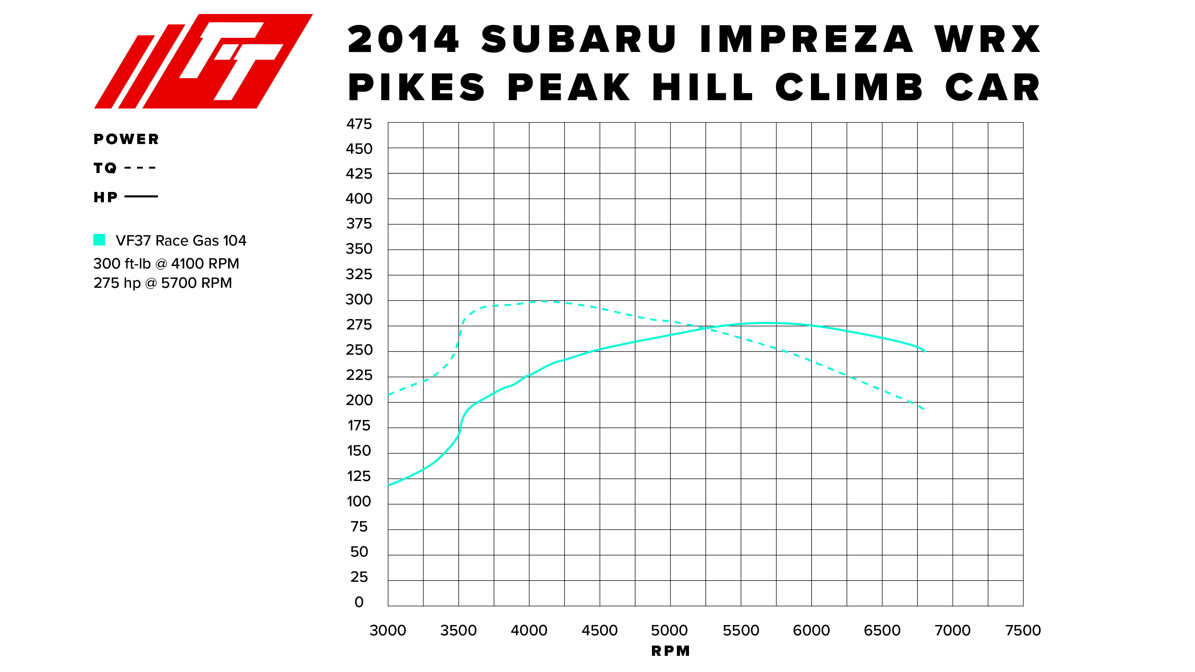 VF37 Twin Scroll Dyno Sheet