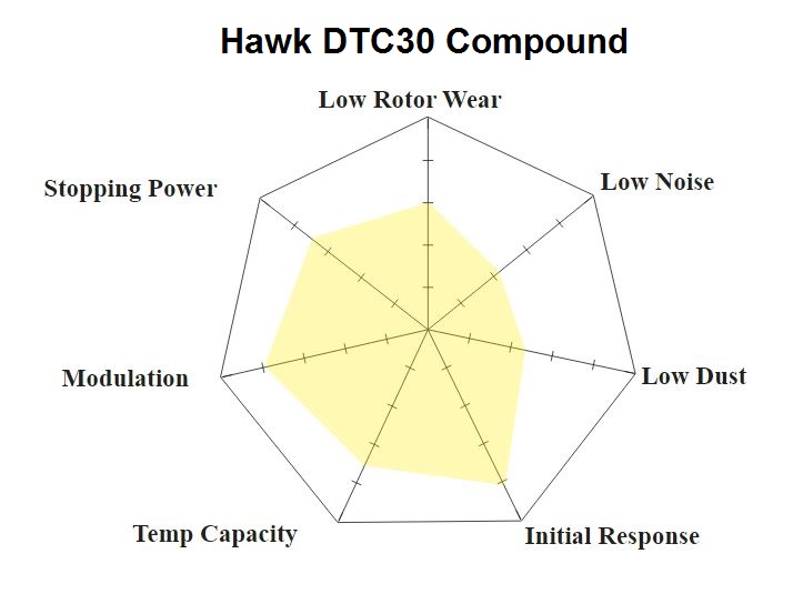 Hawk DTC30 Chart 1