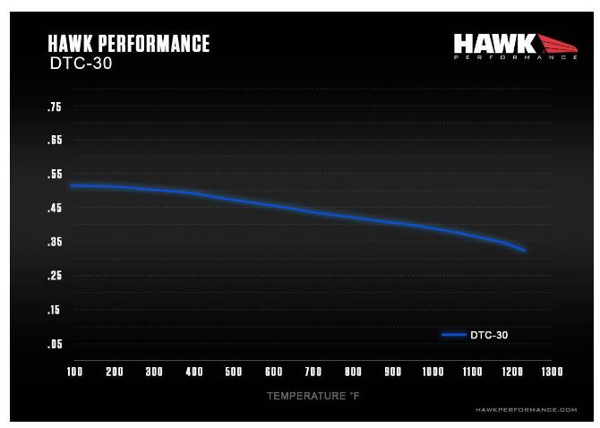 Hawk DTC30 Chart 2