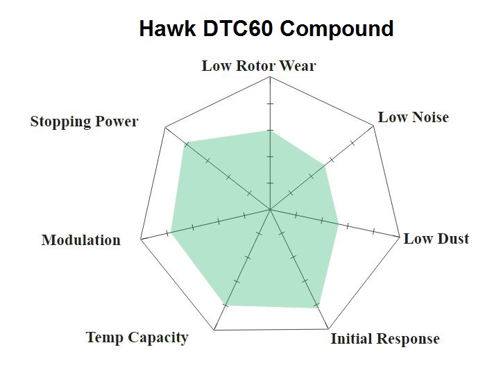 Hawk DTC60 Chart 1