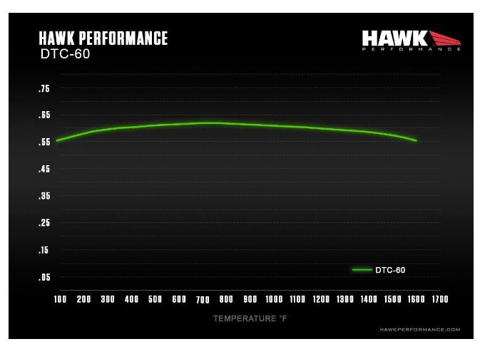 Hawk DTC60 Chart 2