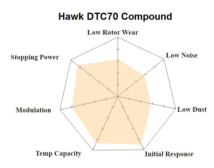 Hawk DTC70 Chart 1