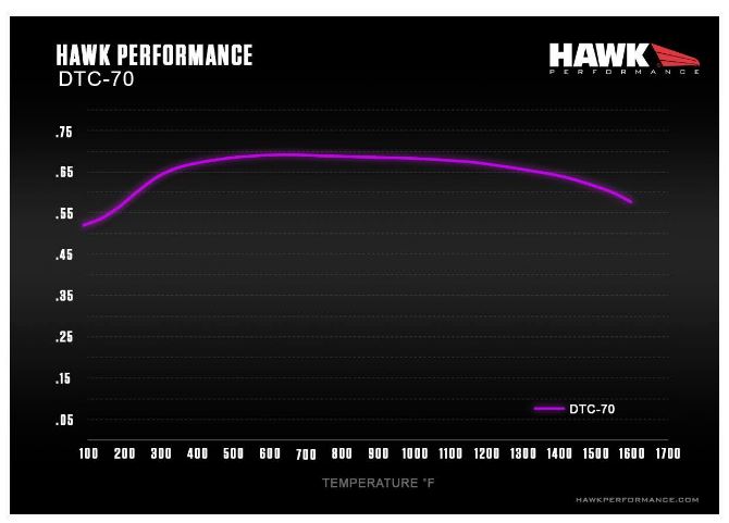Hawk DTC70 Chart 2