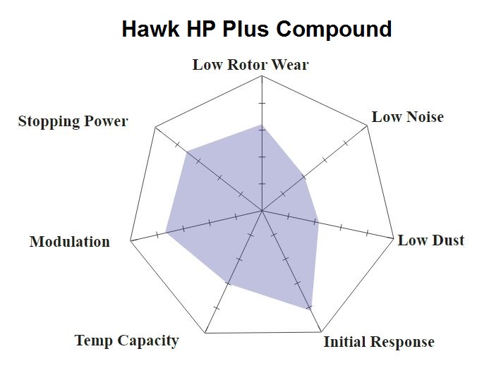 Hawk HP Plus Chart 1