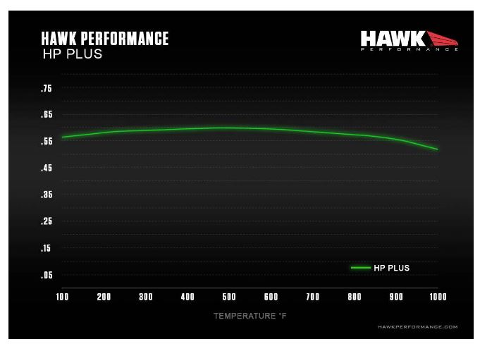 Hawk HP Plus Chart 2