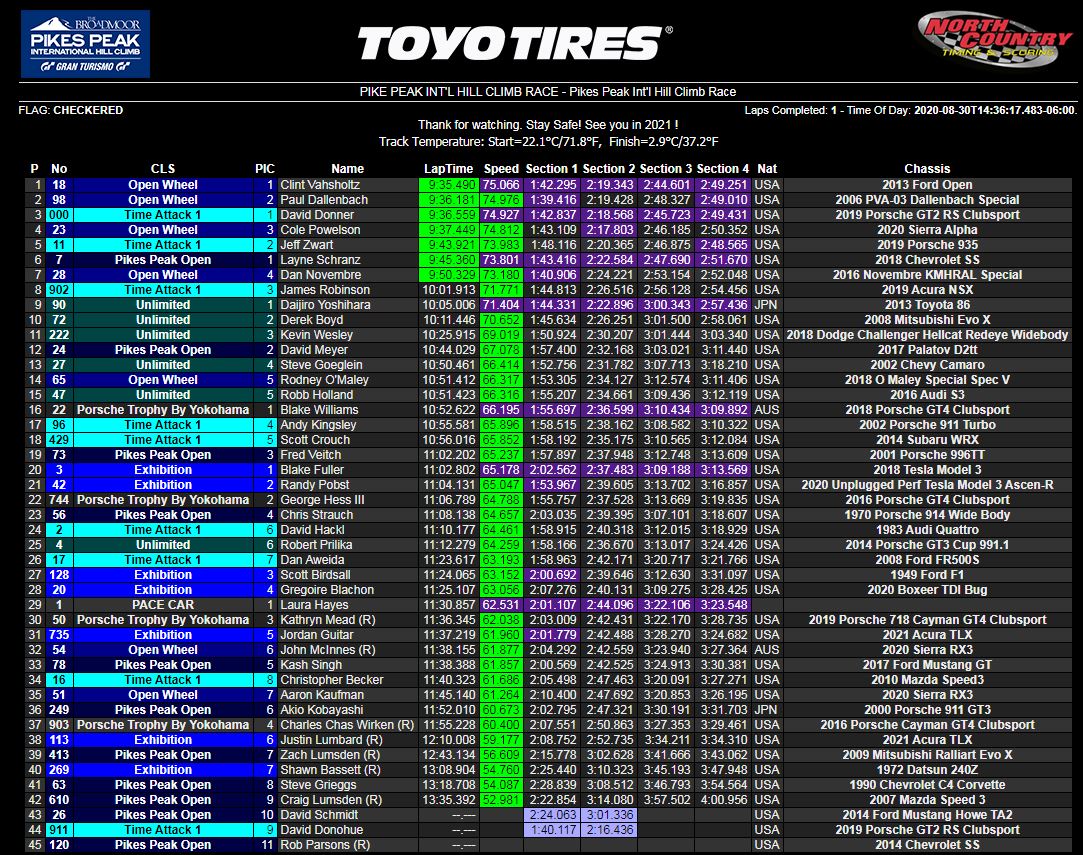 Pikes Peak 2020 Results